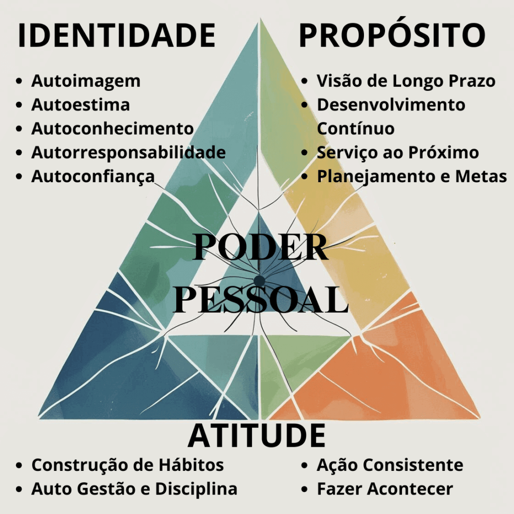 Identidade, Propósito, Atitude, Poder Pessoal, Pedro Moisés